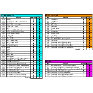 MFC-03 Wielofunkcyjny zestaw sterujący Euro Tamiya 56523