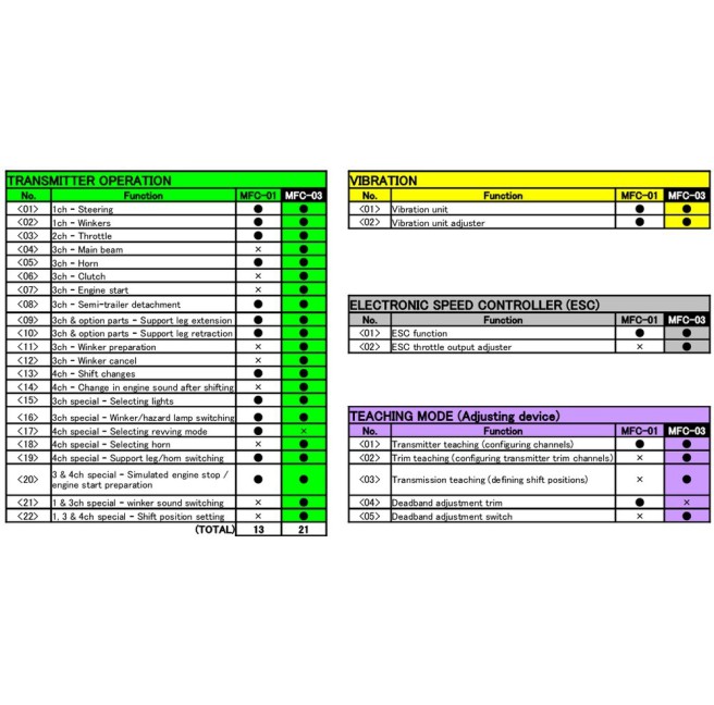MFC-03 Wielofunkcyjny zestaw sterujący Euro Tamiya 56523